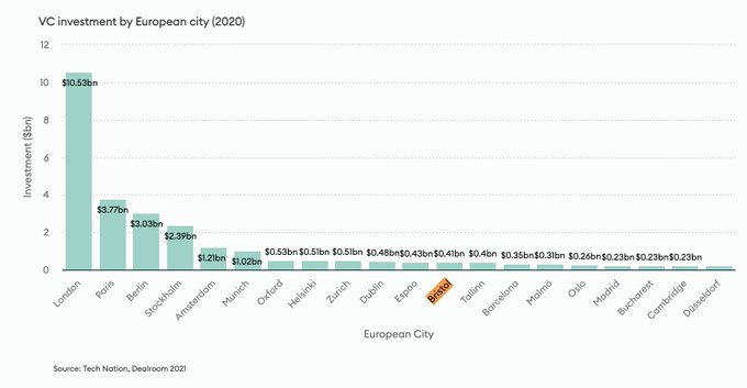 VC Investment by European City 2020